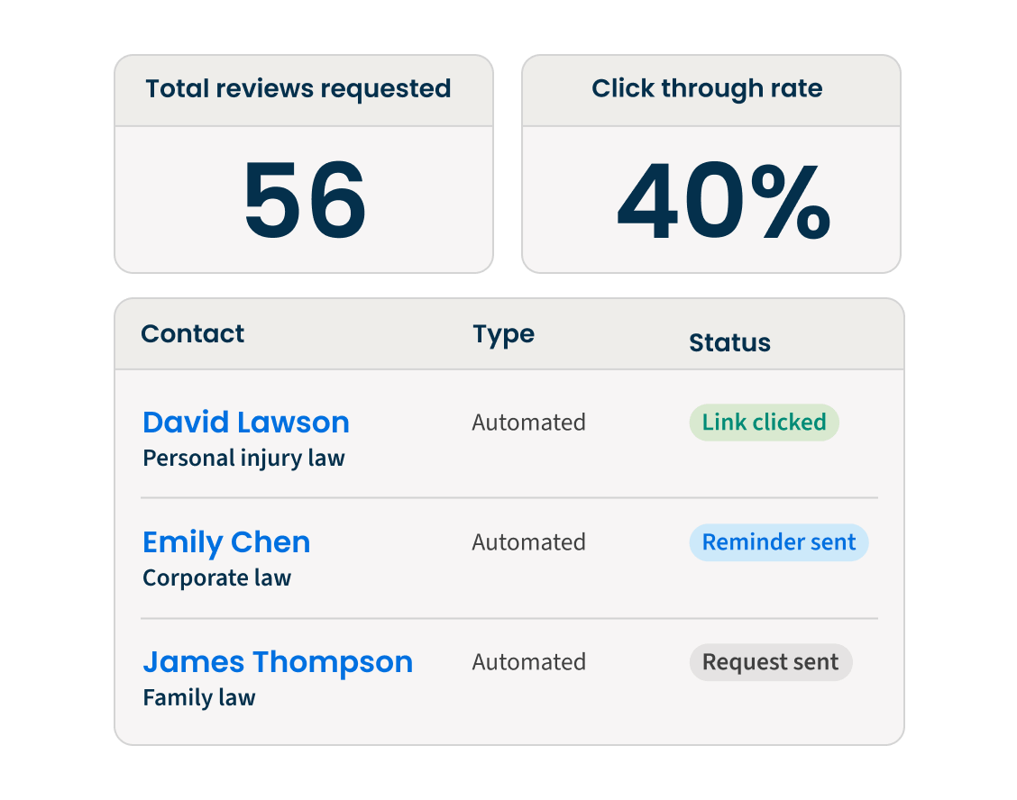 Reputation Management - Insights into what's working
