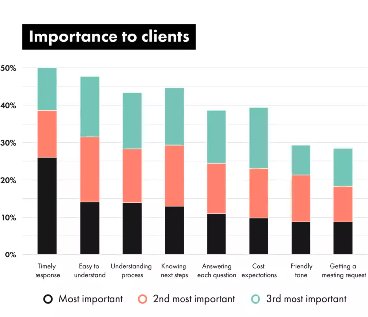 The top 8 things most important to law firm clients