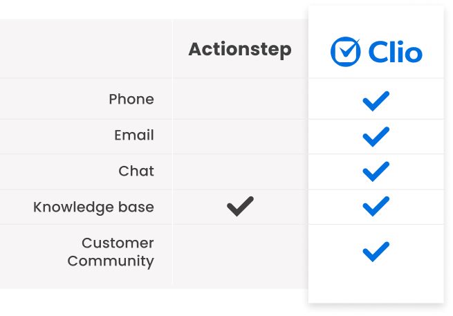 Actionstep comparison with Clio, showing Clio has more support options