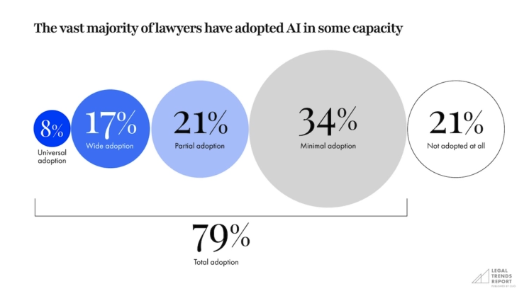 Chart demonstrating AI adoption in the legal profession.
