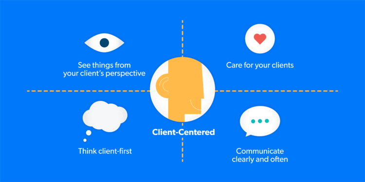 Diagram of 4 quadrants of being client centered