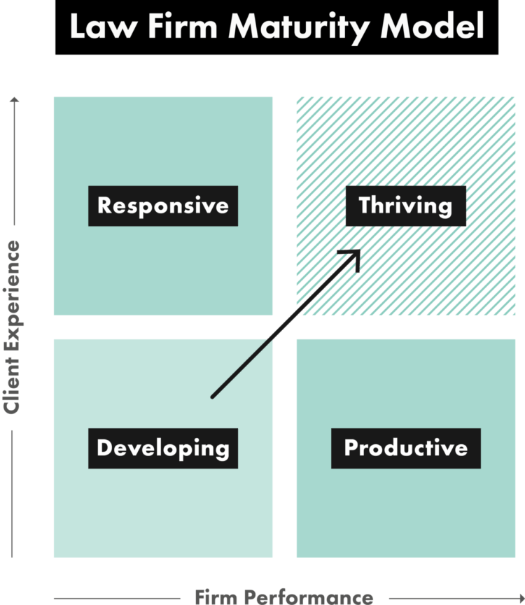 Graphic of the Law Firm Maturity Model, from the 2019 Legal Trends Report