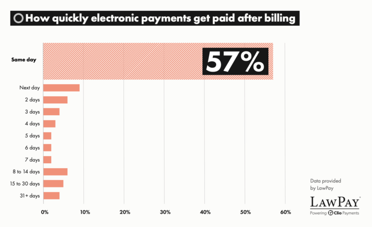 how fast online payments get paid
