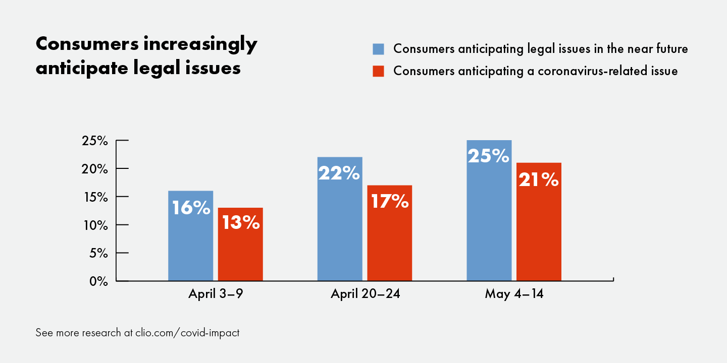 Graph shows consumers increasingly expect to deal with a legal issue