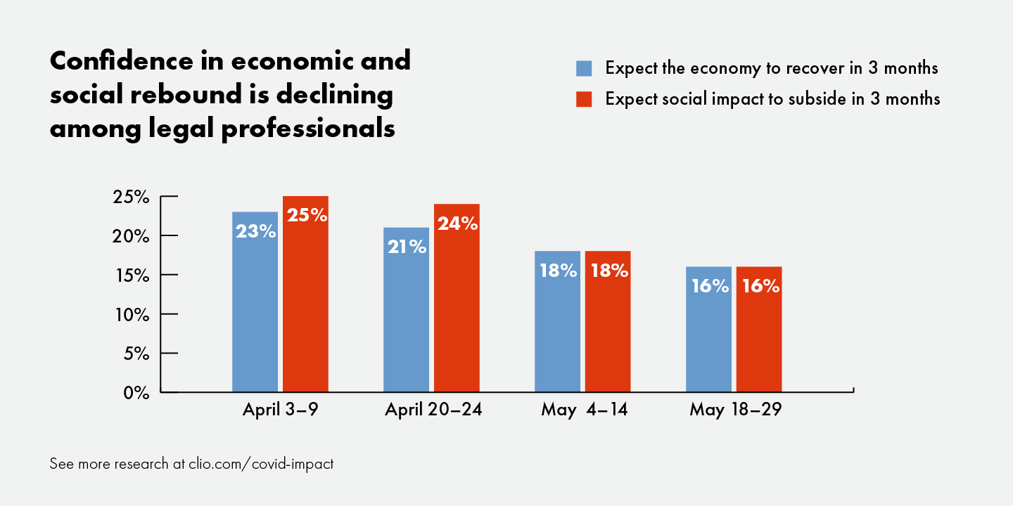 Graph shows decreasing confidence in an economic and social rebound