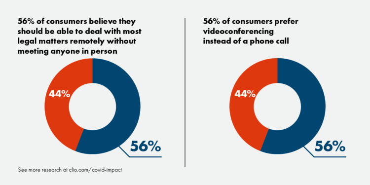 Graph shows client expectations for legal matters to be handled remotely