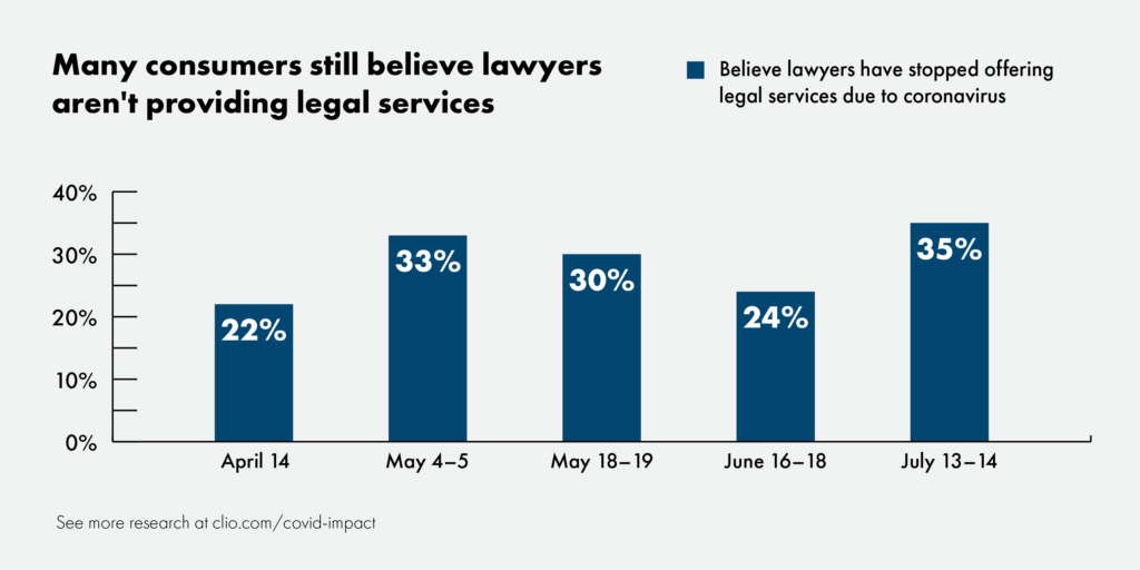 Many consumers believe lawyers have stopped offering their services during the coronavirus pandemic