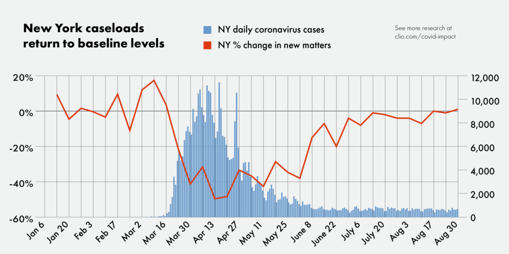 Lawyer caseloads continue to recover in July and August