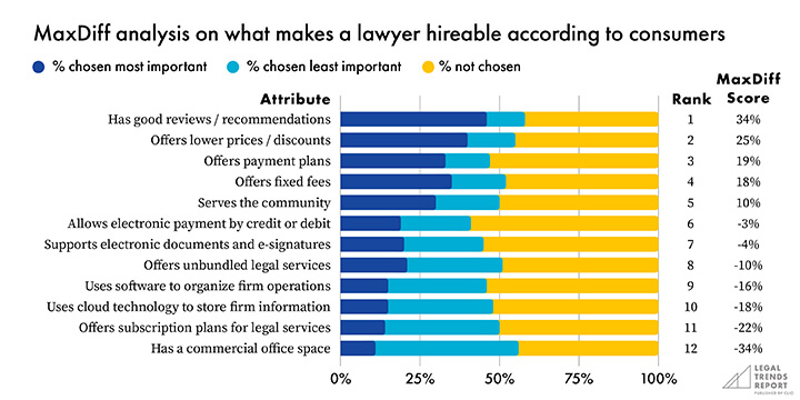 Graph showing MaxDiff analysis of what makes a lawyer hireable.