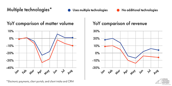 Graph showing multiple technologies.