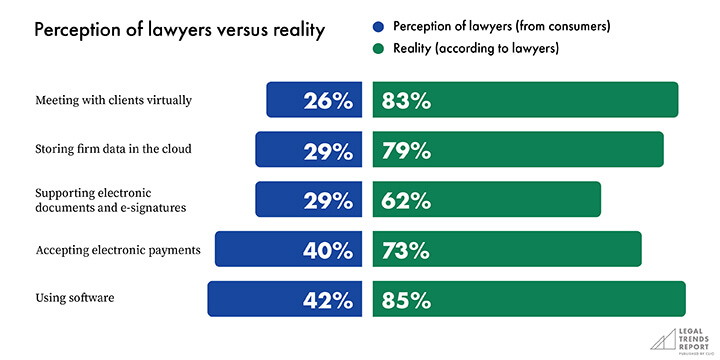 Graph showing perception of lawyers versus reality.