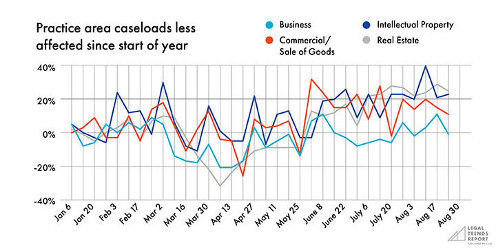 Graph showing practice area case loads since start of year.