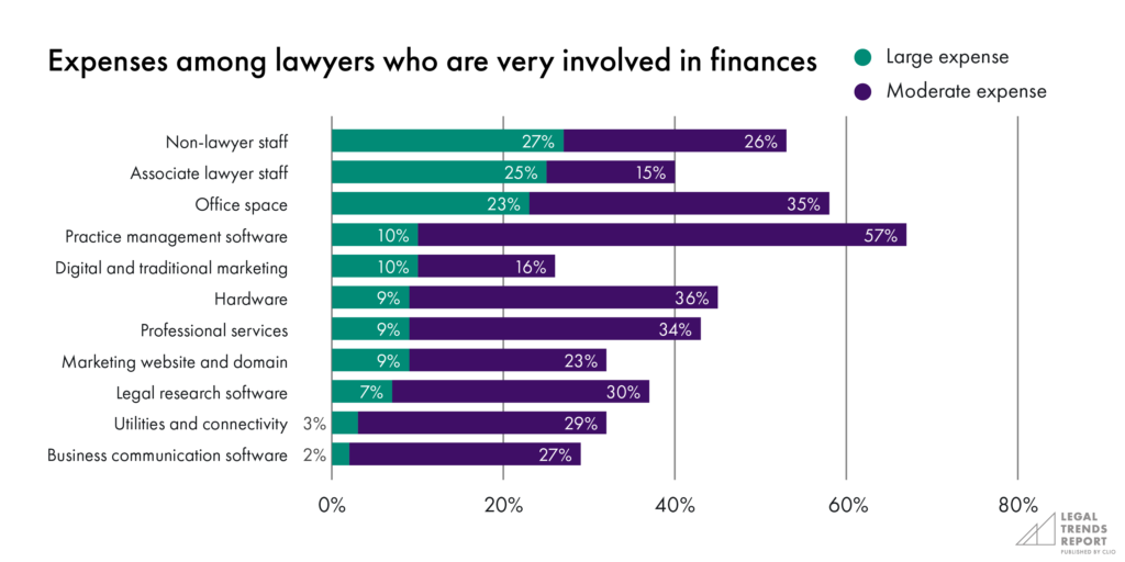 Expenses among lawyers who are very involved in finances chart