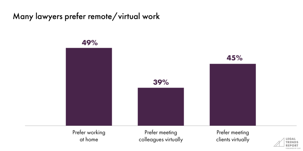 Fewer lawyers prefer remote-virtual work