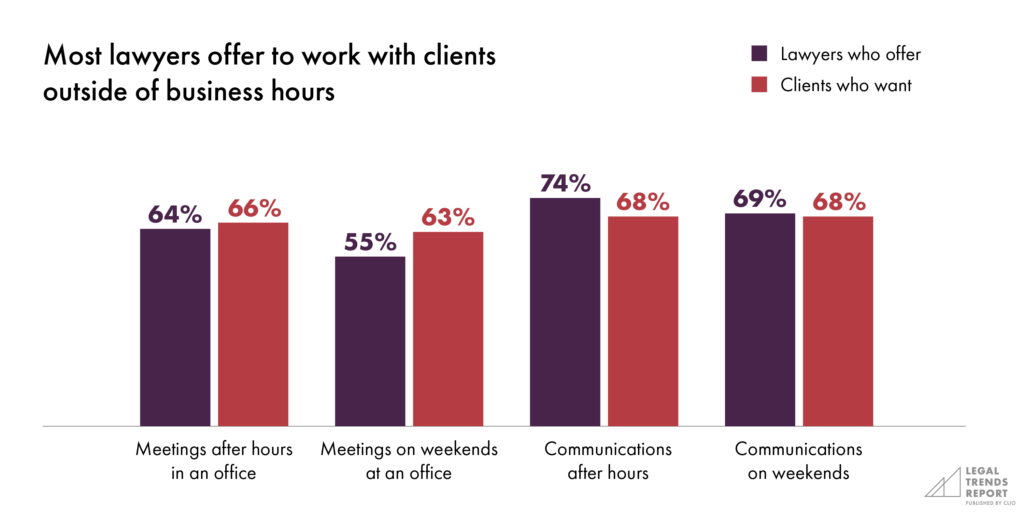 Most lawyers offer to work with clients outside of business hours