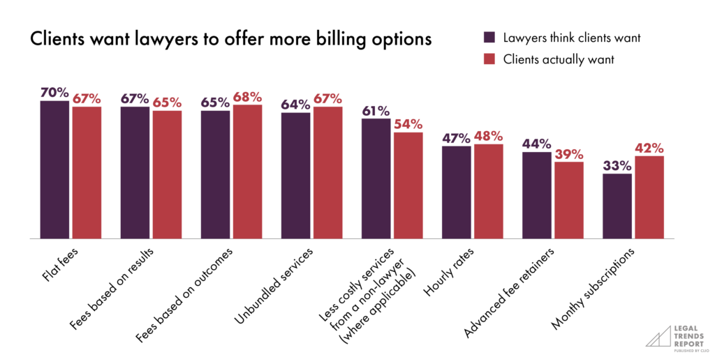 Clients want lawyers to offer more billing options