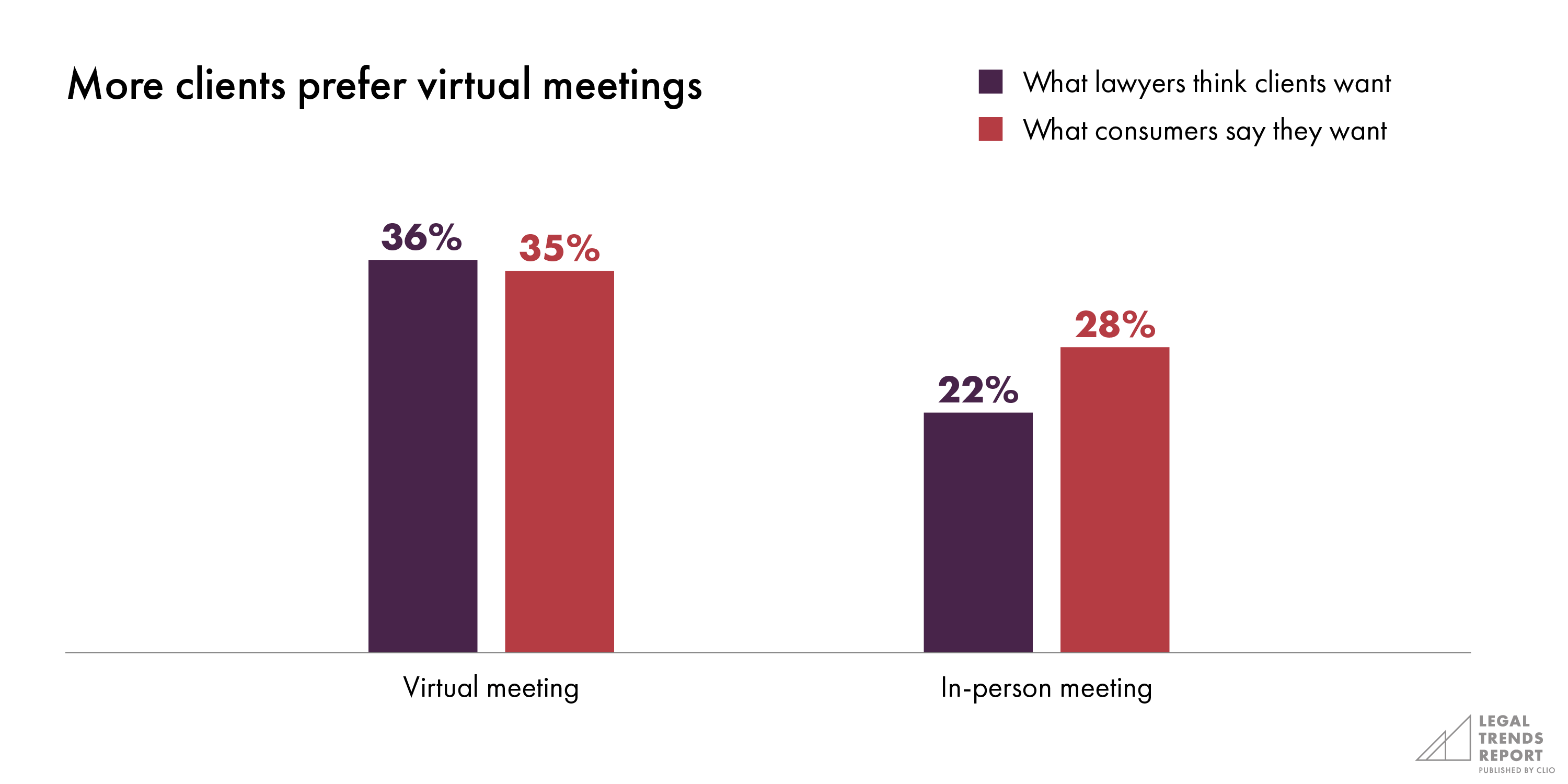 Chart depicting how 25% more clients (35% compared to 28%) prefer virtual meetings over in-person meetings.
