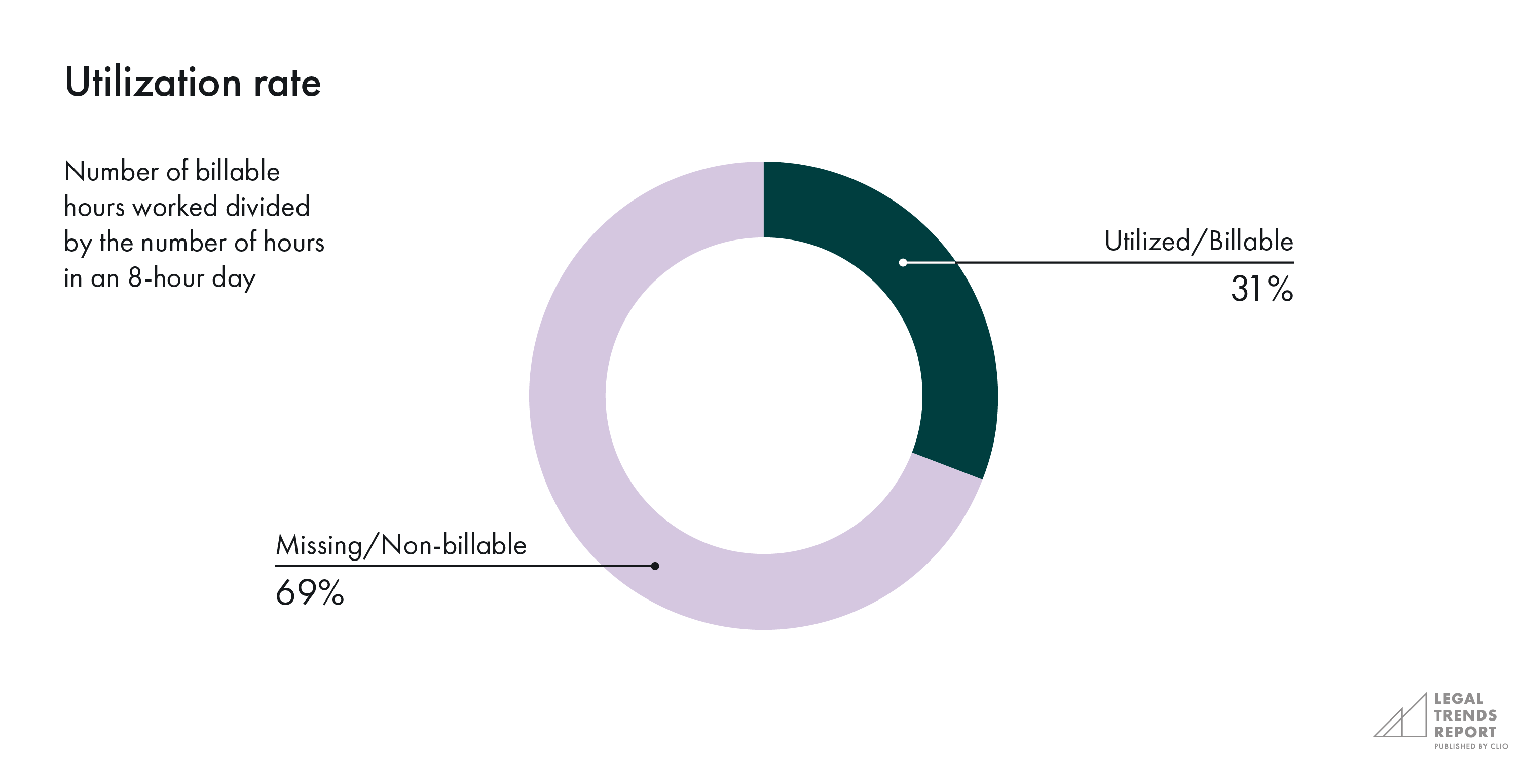 Chart showing the number of billable hours worked divided by the number of hours in an 8-hour work day 