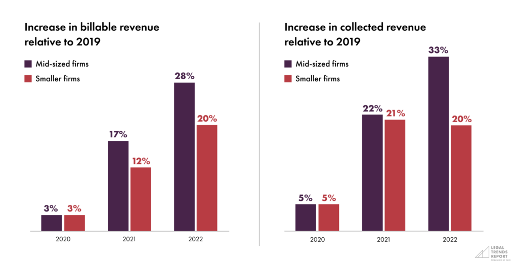 Part 1-Chart 2+3—Increase in billable and collected revenue relative to 2019