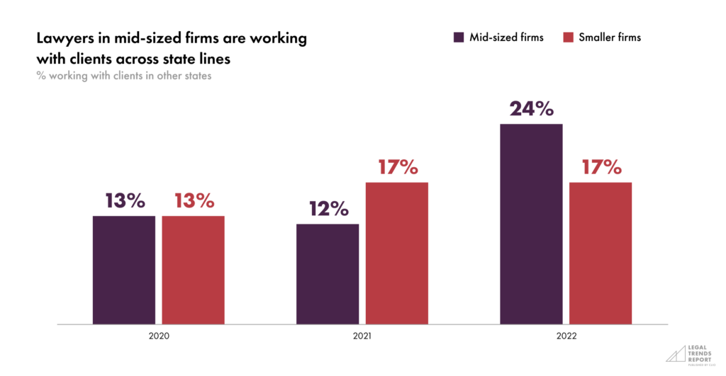 Part 1-Chart 5—Lawyers in mid-sized firms are working with clients across state lines