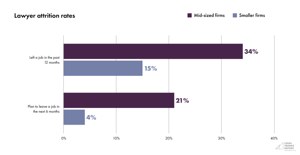 Part 2-Chart 1—Lawyer attrition rates