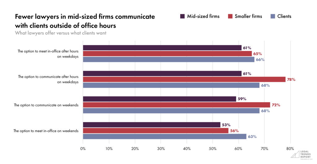 Part 3-Chart 6—Fewer lawyers in mid-sized firms communicate with clients outside of office hours