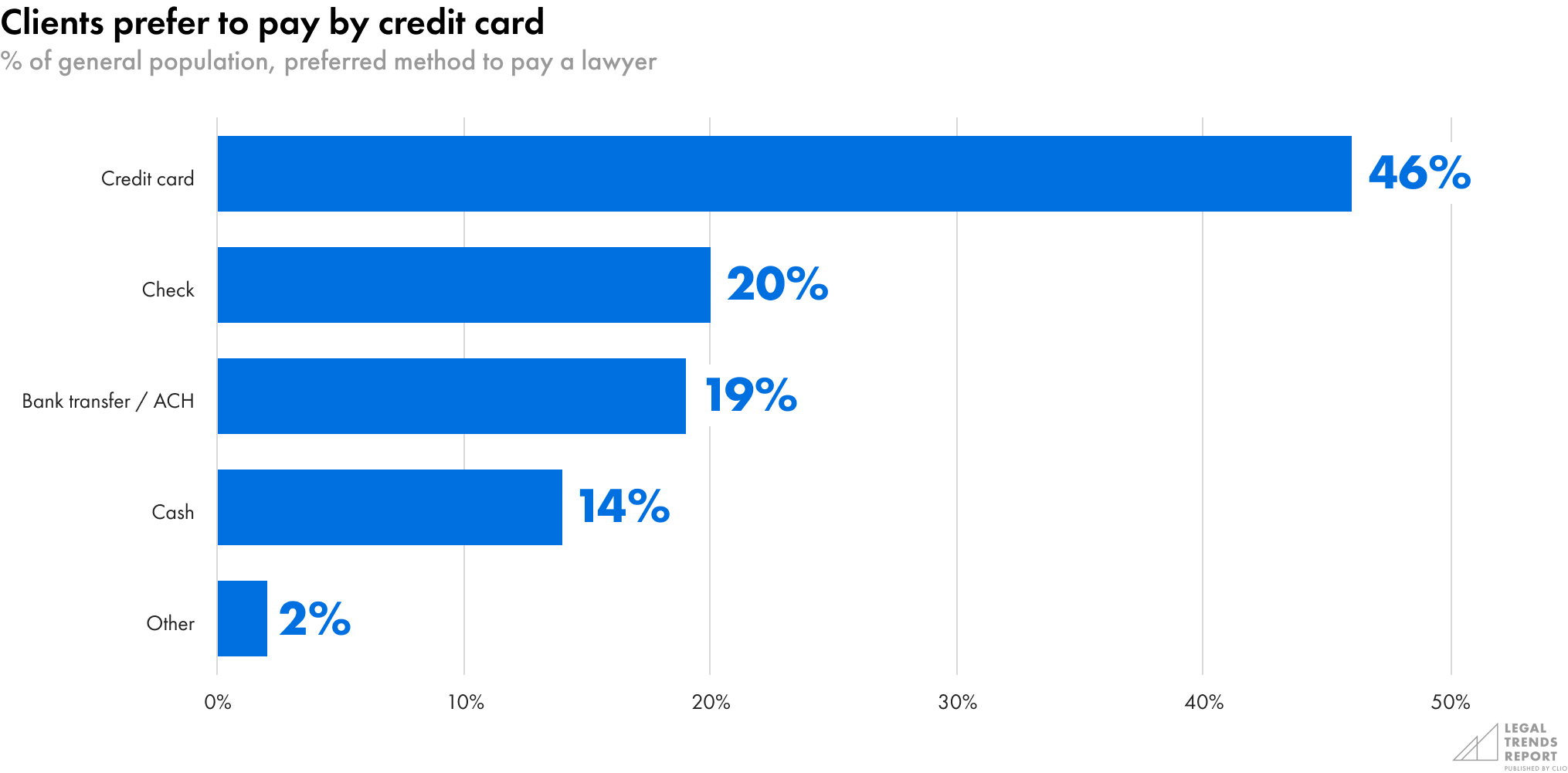 Clients prefer to pay by credit card