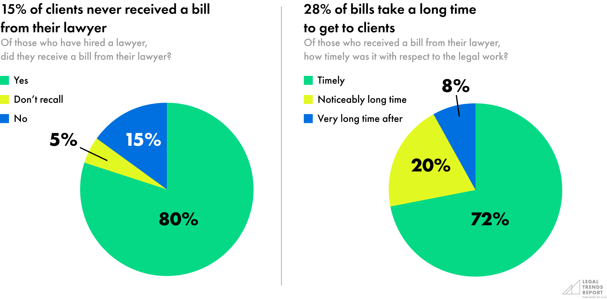 never received a bill, take a long time to get a bill