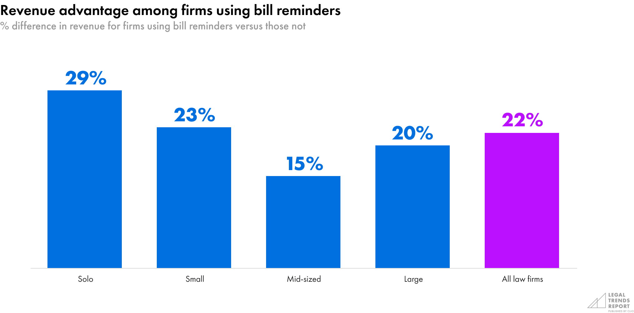 Revenue Advantage Among firms using bill reminders
