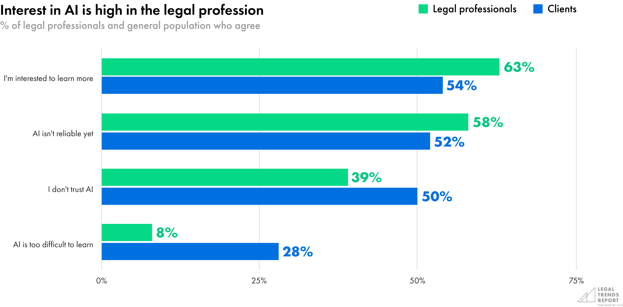 Interest in AI is high in the legal profession
