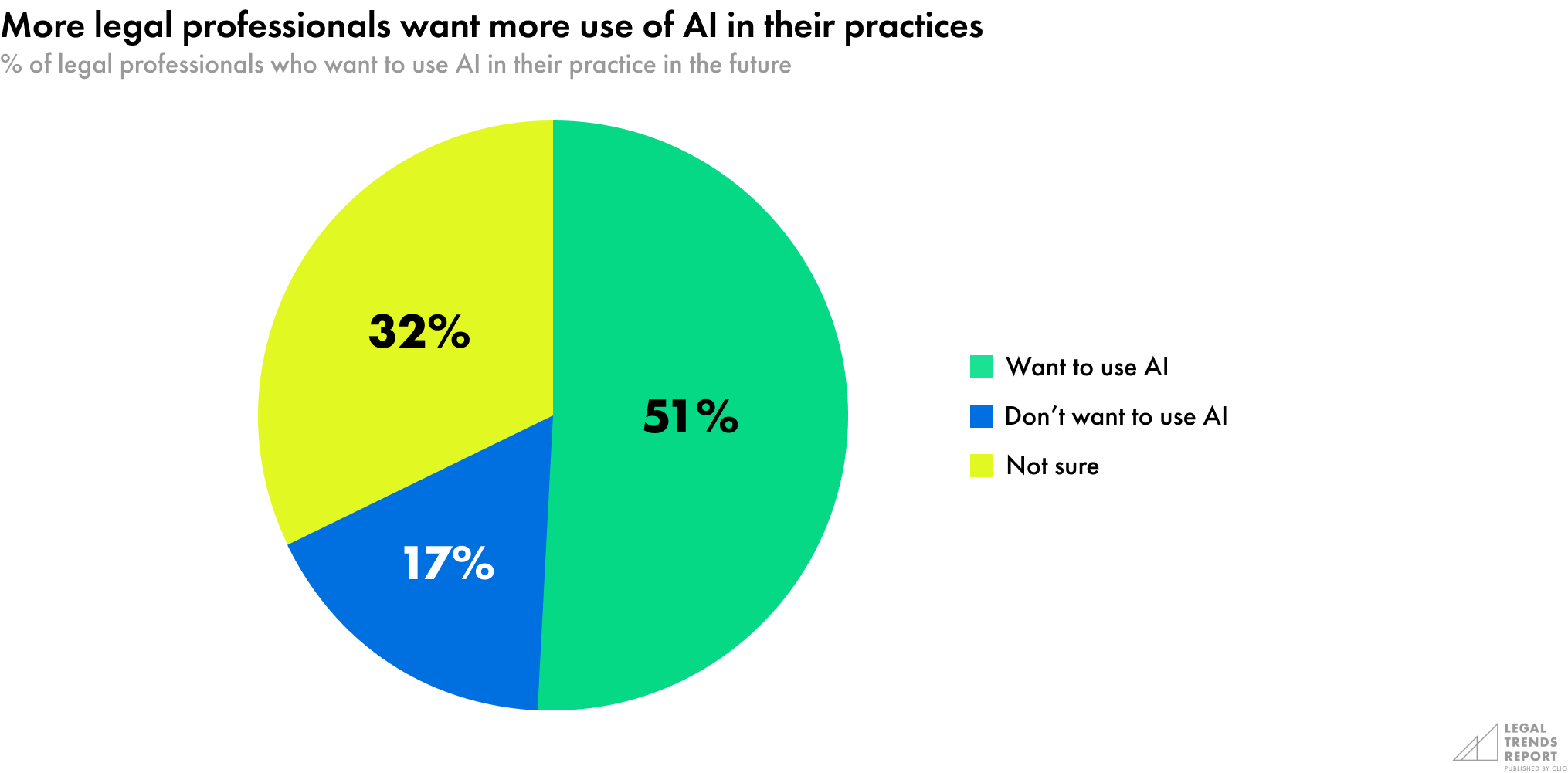 More legal professionals want more use of AI in their practices