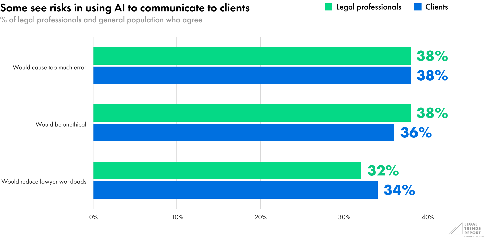 Some see risks in using AI to communicate to clients