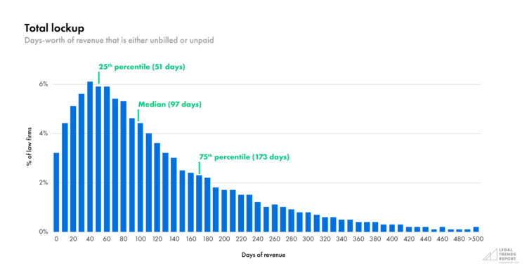 Image of Legal Trends Report chart demonstrating the average number of days of revenue law firms have in lockup.