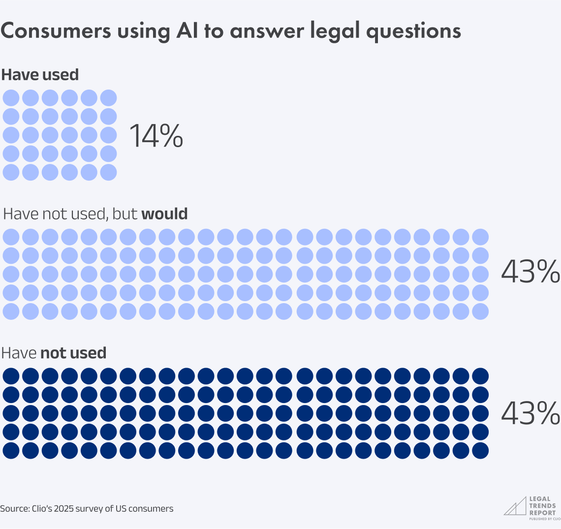 Chart 4.1 - Consumers using AI to answer legal questions