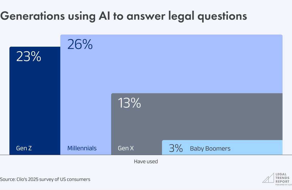 Chart 4.2 - Generations using AI to answer legal questions