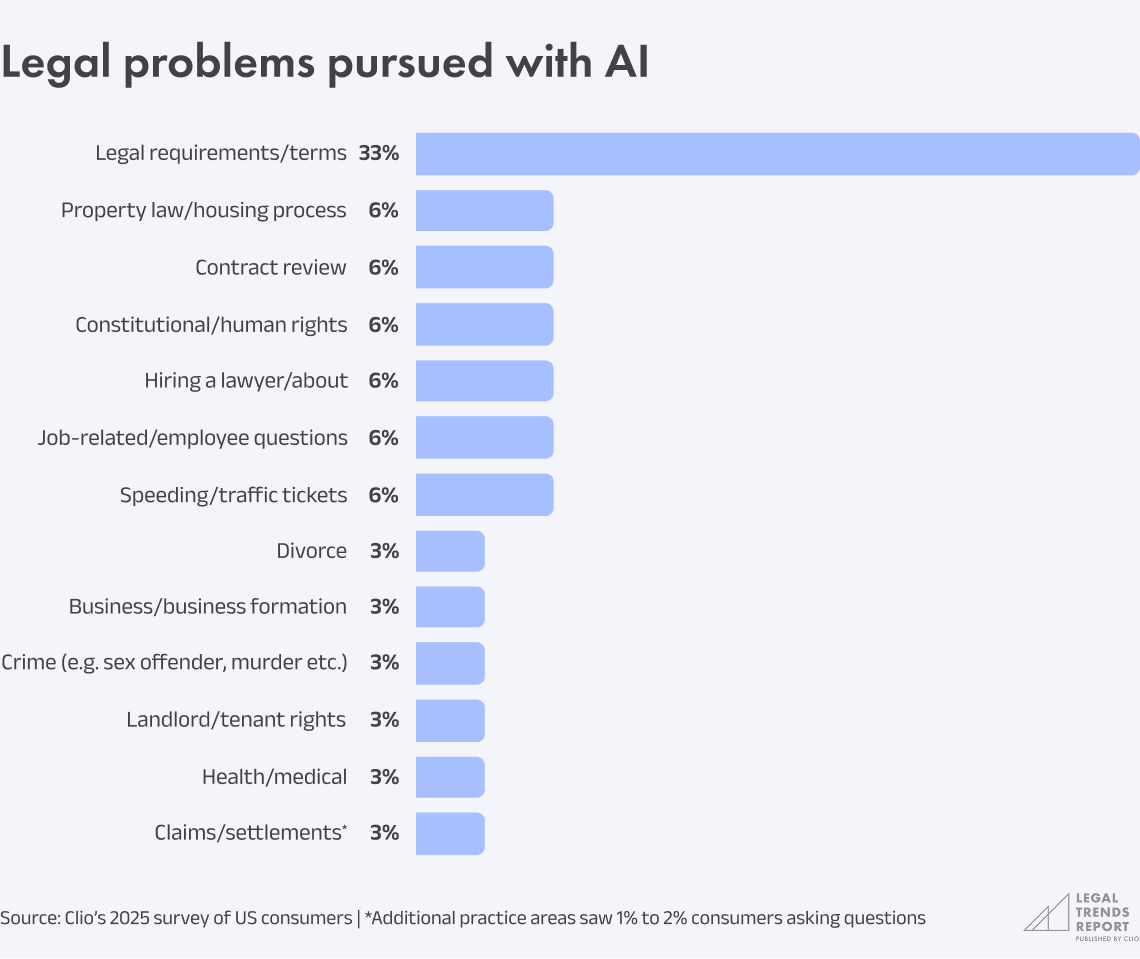 Chart 4.3 - Legal problems pursued with AI