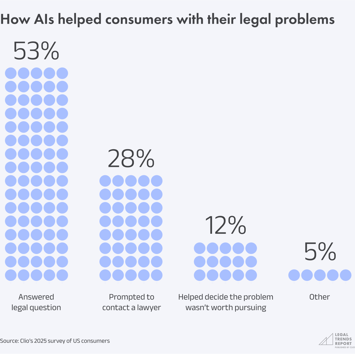 Chart 4.4 - How AIs helped consumers with their legal problems