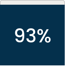 93% LTR Collection Rate