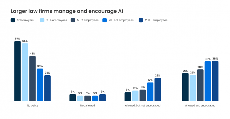 Larger law firms manage and encourage AI