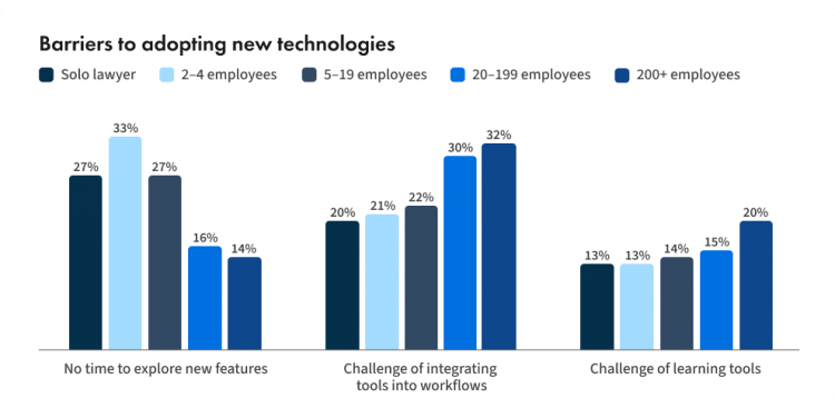 Barriers to adopting AI at solo and small law firms